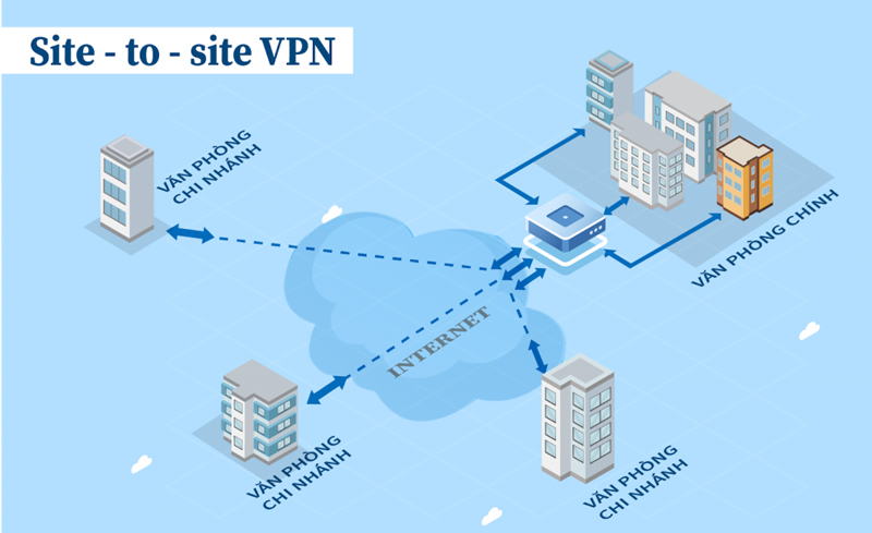 Hướng dẫn cấu hình VPN Site to Site Firewall Fortigate